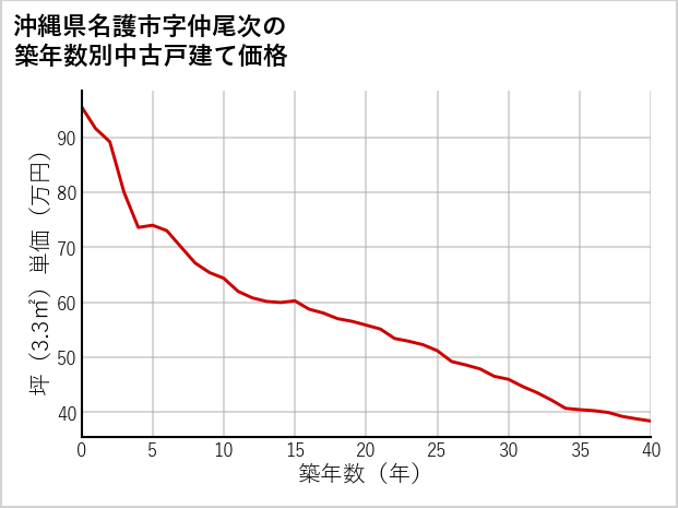 沖縄県名護市仲尾次の築年数別の中古戸建て坪単価