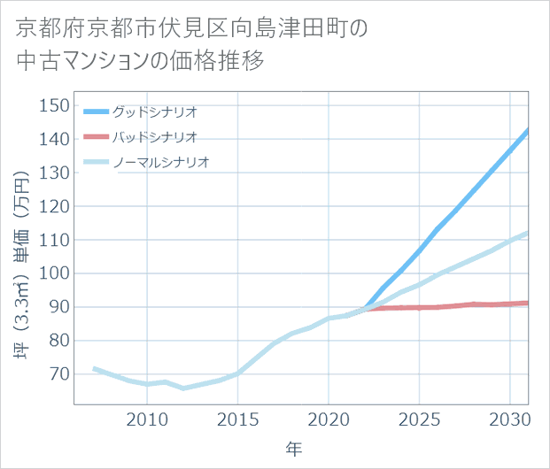 京都府京都市伏見区向島津田町の中古マンション価格推移