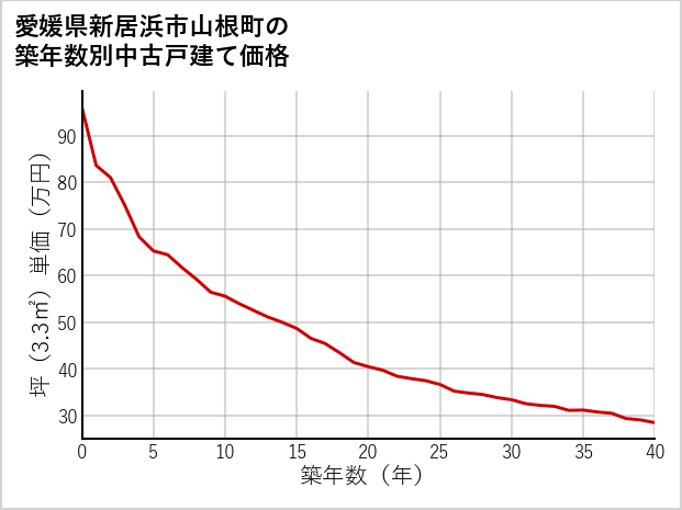 愛媛県新居浜市山根町の築年数別の中古戸建て坪単価