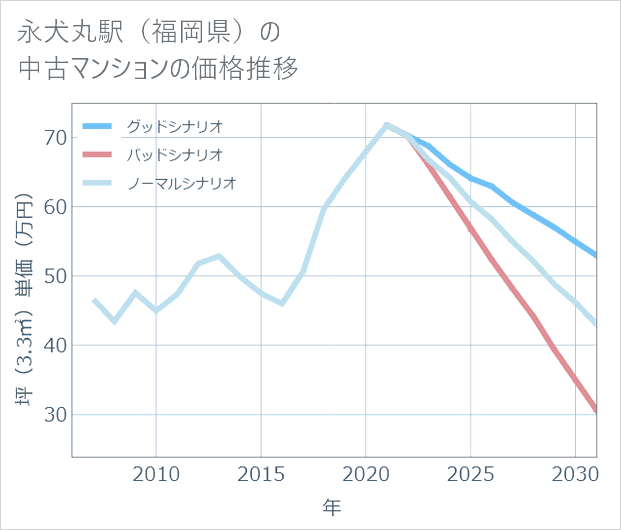 永犬丸駅(福岡県)の中古マンション価格推移