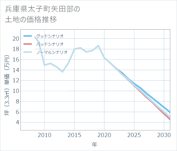 兵庫県太子町矢田部の土地価格推移