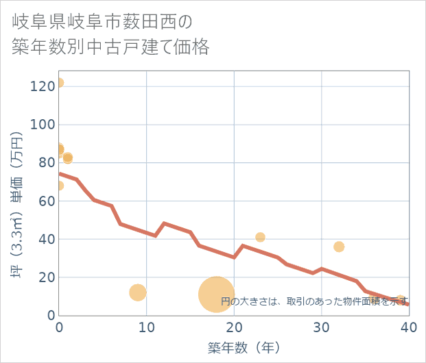 岐阜県岐阜市薮田西の築年数別の中古戸建て坪単価