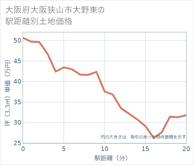 大阪府大阪狭山市大野東の徒歩距離別の土地坪単価