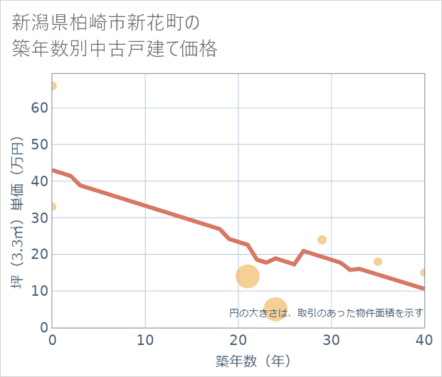 新潟県柏崎市新花町の築年数別の中古戸建て坪単価