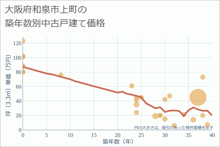 大阪府和泉市上町の築年数別の中古戸建て坪単価