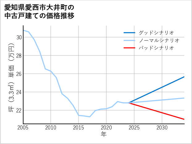 愛知県愛西市大井町の中古戸建て価格推移