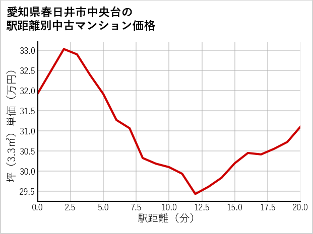 愛知県春日井市中央台の徒歩距離別の中古マンション坪単価