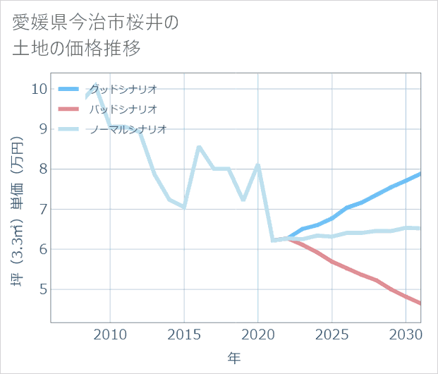 愛媛県今治市桜井の土地価格推移