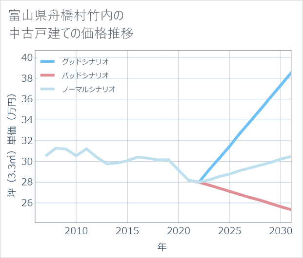 富山県舟橋村竹内の中古戸建て価格推移