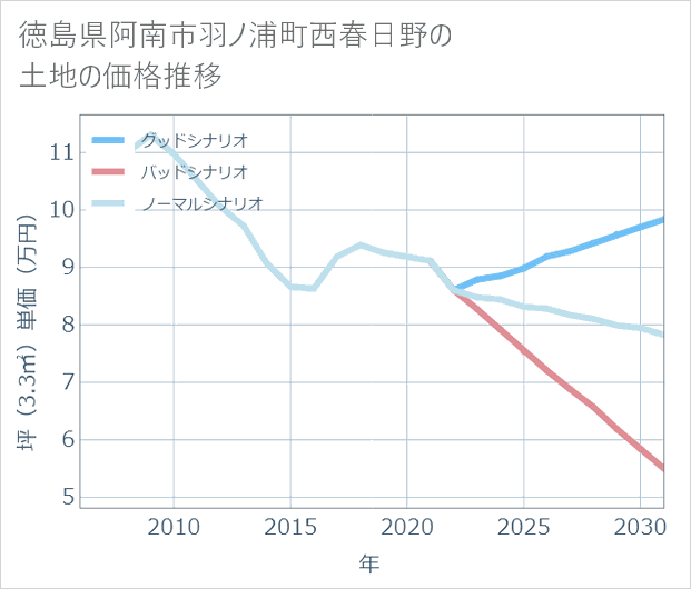 徳島県阿南市羽ノ浦町西春日野の土地価格推移