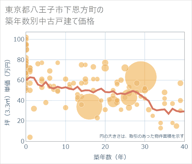 東京都八王子市下恩方町の築年数別の中古戸建て坪単価