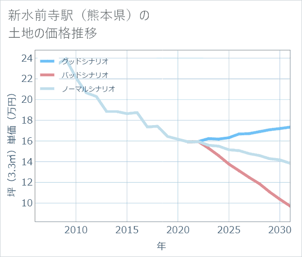 新水前寺駅(熊本県)の土地価格推移