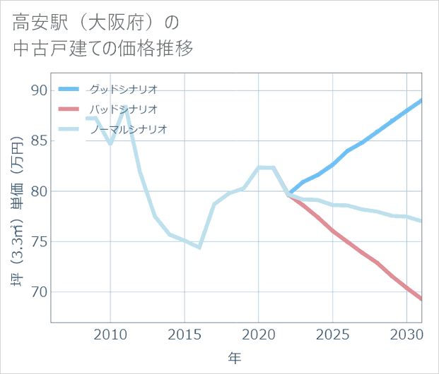 高安駅(大阪府)の中古戸建て価格推移