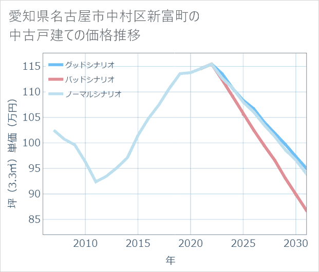 愛知県名古屋市中村区新富町の中古戸建て価格推移