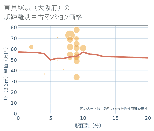 東貝塚駅(大阪府)の徒歩距離別の中古マンション坪単価