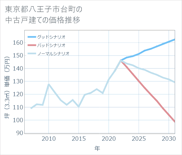 東京都八王子市台町の中古戸建て価格推移