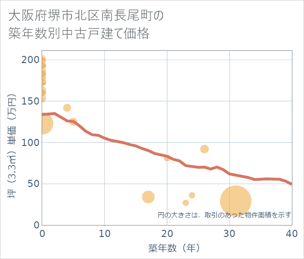 大阪府堺市北区南長尾町の築年数別の中古戸建て坪単価