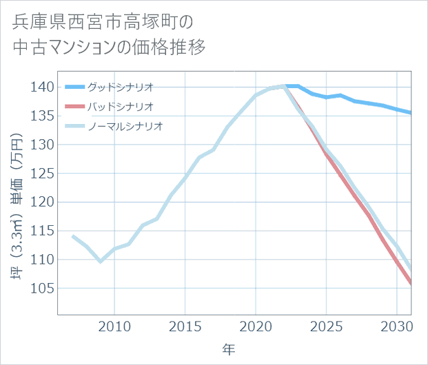兵庫県西宮市高塚町の中古マンション価格推移