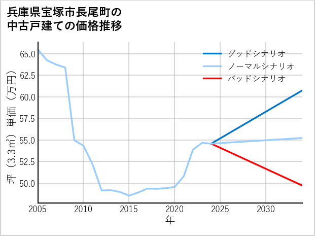 兵庫県宝塚市長尾町の中古戸建て価格推移
