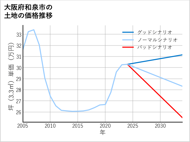 大阪府和泉市三林町の土地価格推移