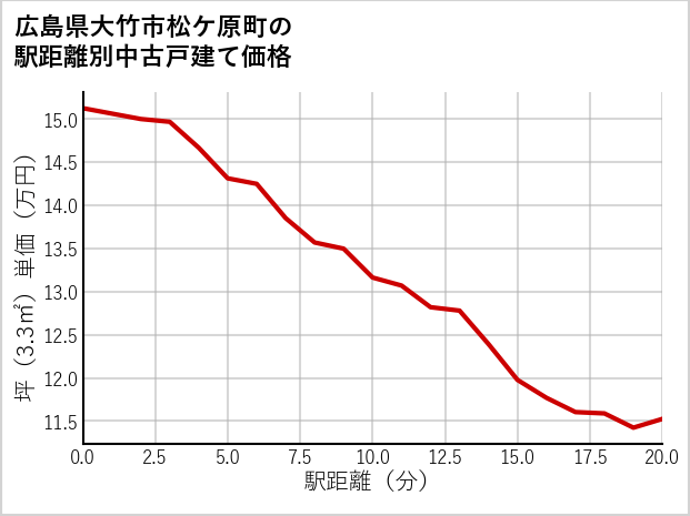 広島県大竹市松ケ原町の徒歩距離別の中古戸建て坪単価