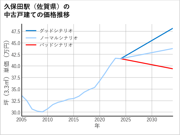 久保田駅（佐賀県）の中古戸建て価格推移