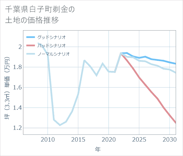 千葉県白子町剃金の土地価格推移