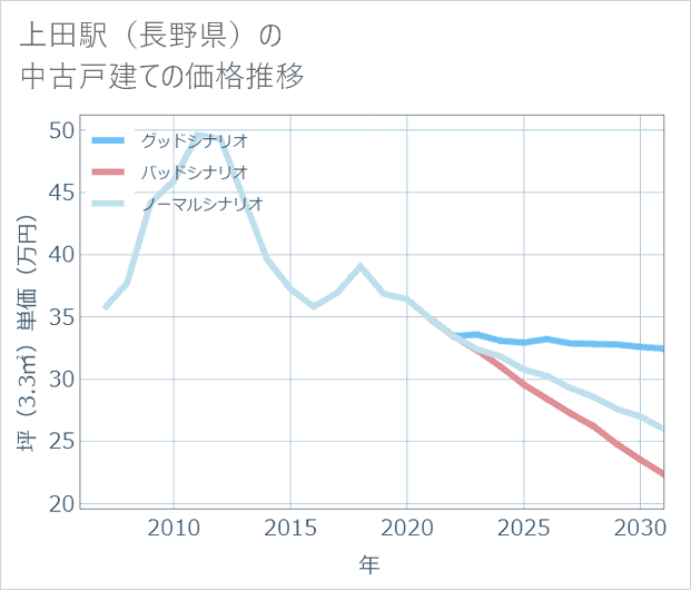 上田駅(長野県)の中古戸建て価格推移