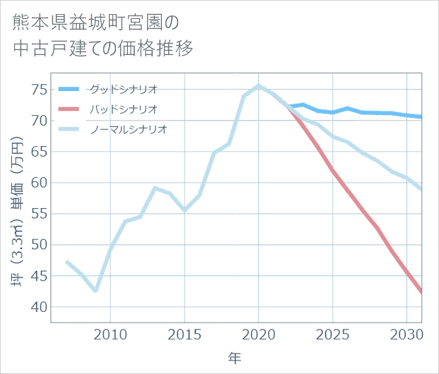 熊本県益城町宮園の中古戸建て価格推移