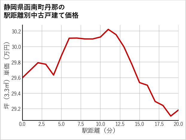 静岡県函南町丹那の徒歩距離別の中古戸建て坪単価