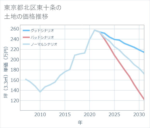 東京都北区東十条の土地価格推移