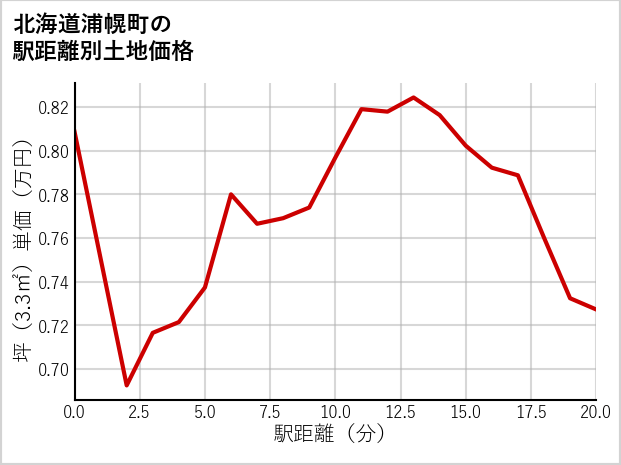 北海道浦幌町の徒歩距離別の土地坪単価