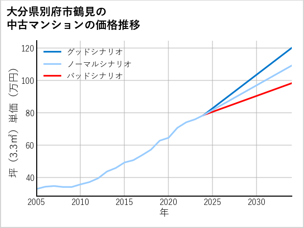 大分県別府市鶴見の中古マンション価格推移