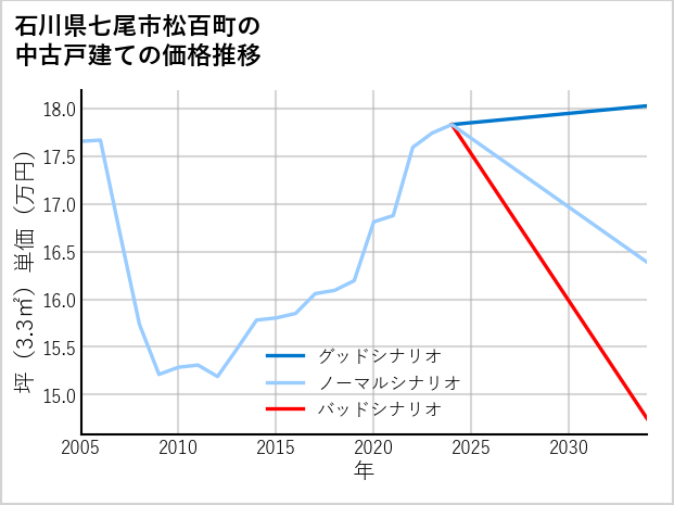 石川県七尾市松百町の中古戸建て価格推移