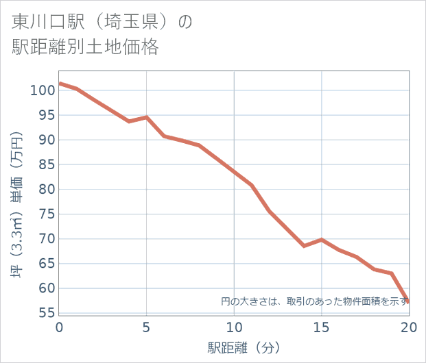 東川口駅(埼玉県)の徒歩距離別の土地坪単価