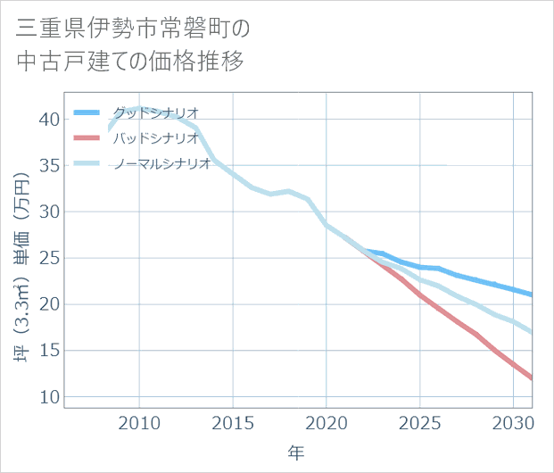 三重県伊勢市常磐町の中古戸建て価格推移