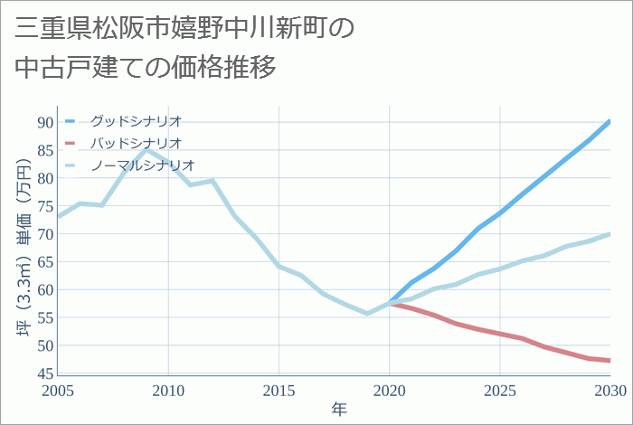 三重県松阪市嬉野中川新町の中古戸建て価格推移