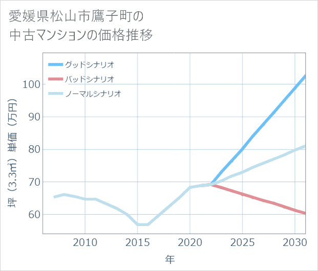 愛媛県松山市鷹子町の中古マンション価格推移