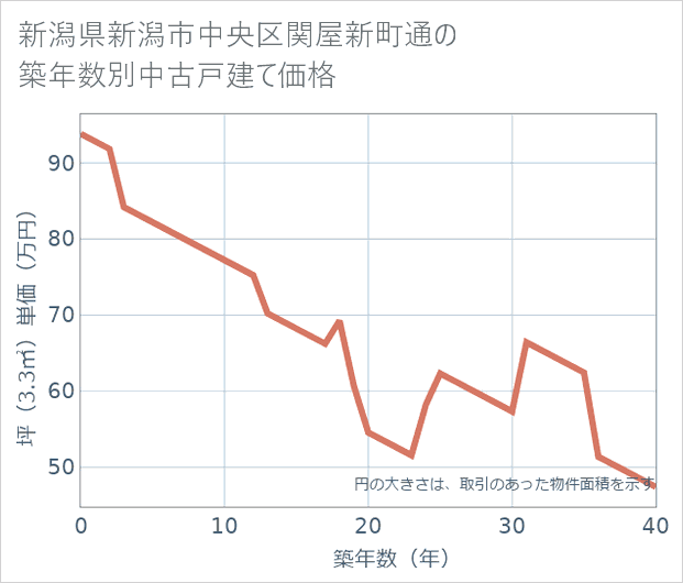 新潟県新潟市中央区関屋新町通の築年数別の中古戸建て坪単価