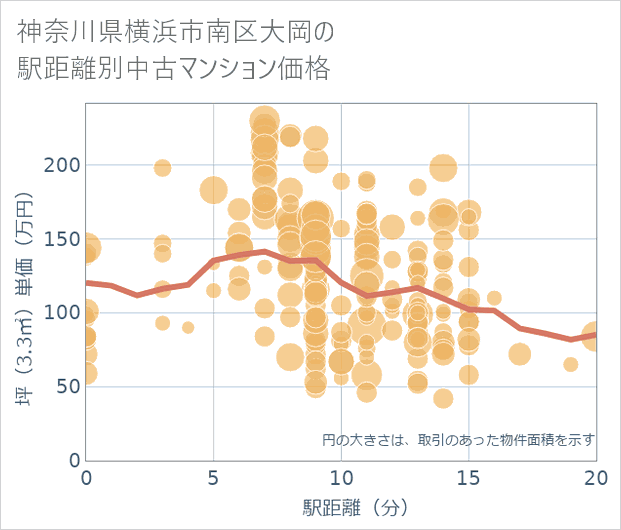 神奈川県横浜市南区大岡の徒歩距離別の中古マンション坪単価