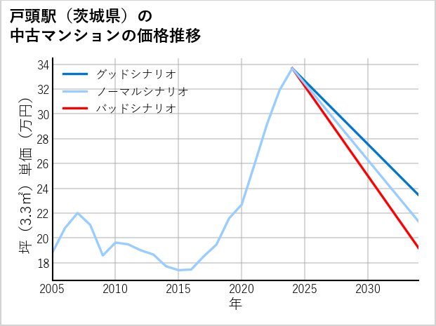 戸頭駅（茨城県）の中古マンション価格推移