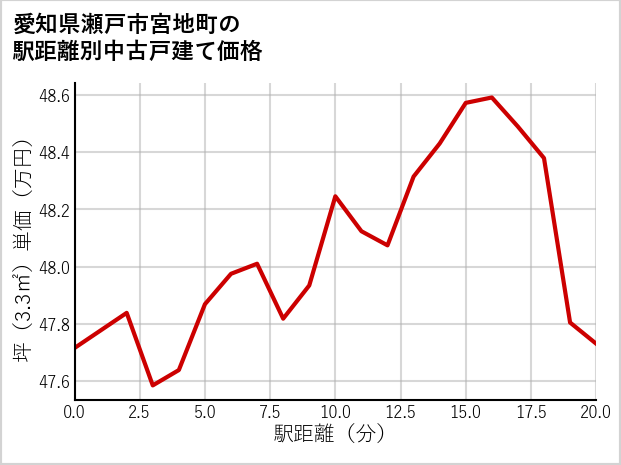 愛知県瀬戸市宮地町の徒歩距離別の中古戸建て坪単価