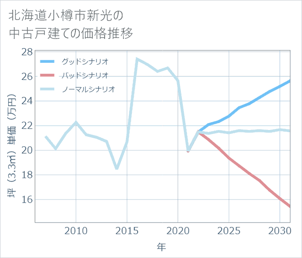 北海道小樽市新光の中古戸建て価格推移