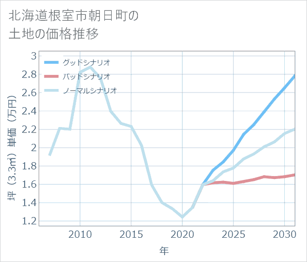 北海道根室市朝日町の土地価格推移