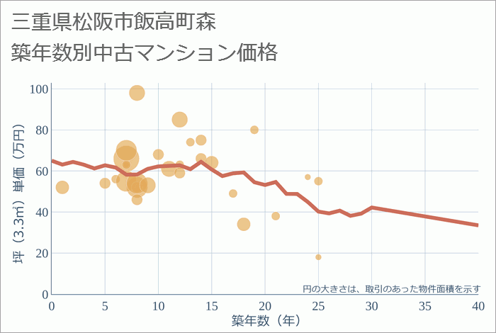 三重県松阪市飯高町森の築年数別の中古マンション坪単価