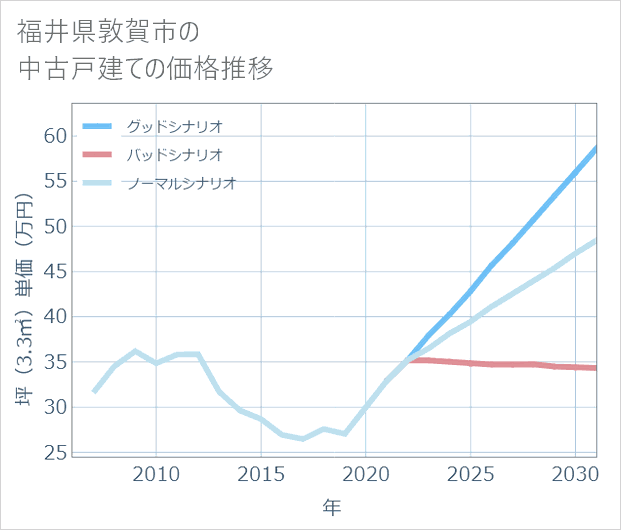 福井県敦賀市の中古戸建て価格推移