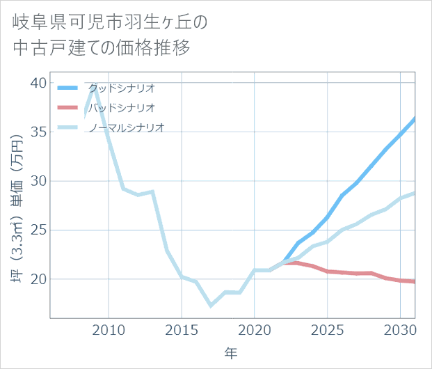 岐阜県可児市羽生ケ丘の中古戸建て価格推移