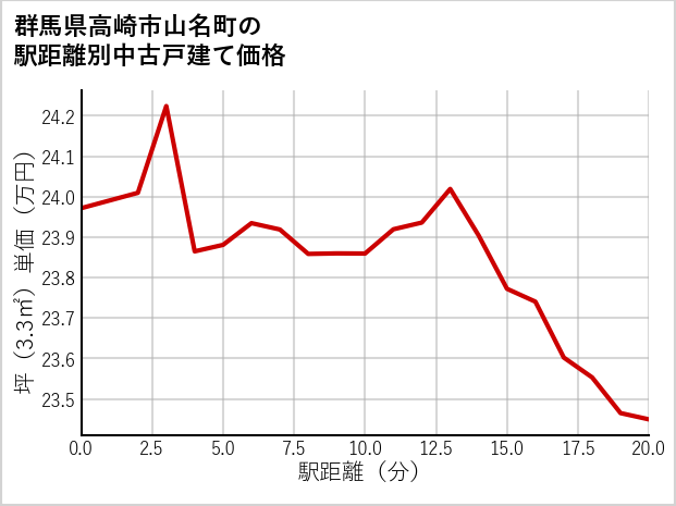 群馬県高崎市山名町の徒歩距離別の中古戸建て坪単価