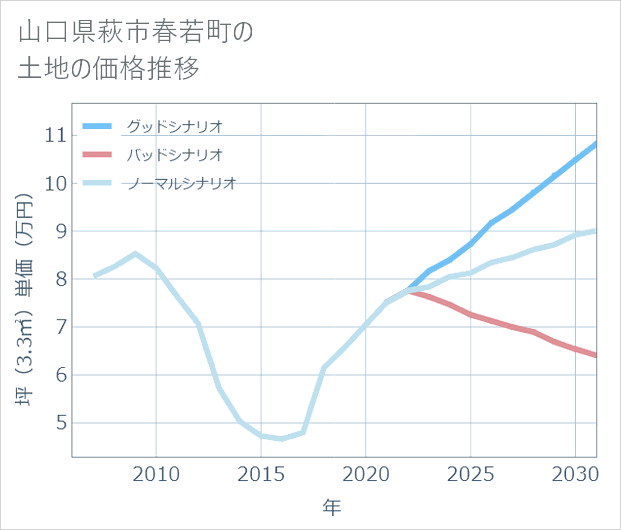 山口県萩市春若町の土地価格推移