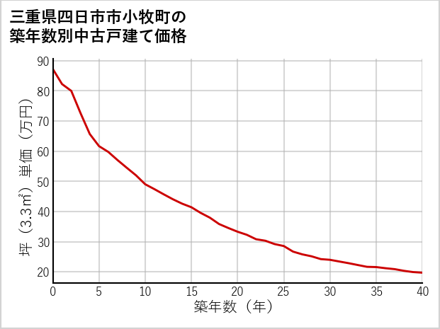 三重県四日市市小牧町の築年数別の中古戸建て坪単価